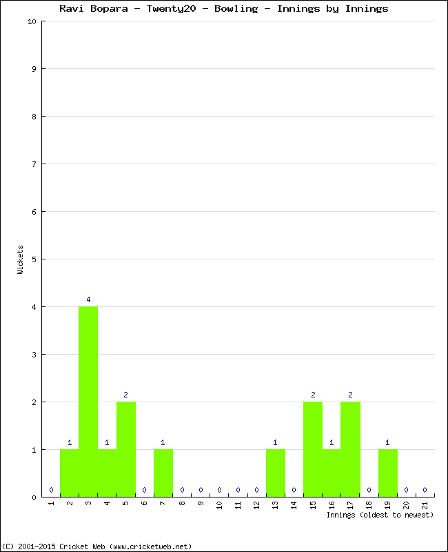 Bowling Performance Innings by Innings