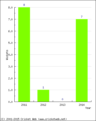 Wickets by Year