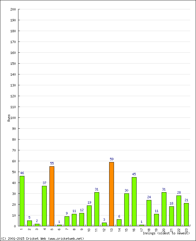 Batting Performance Innings by Innings - Home