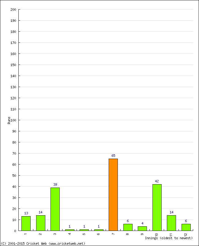 Batting Performance Innings by Innings - Away