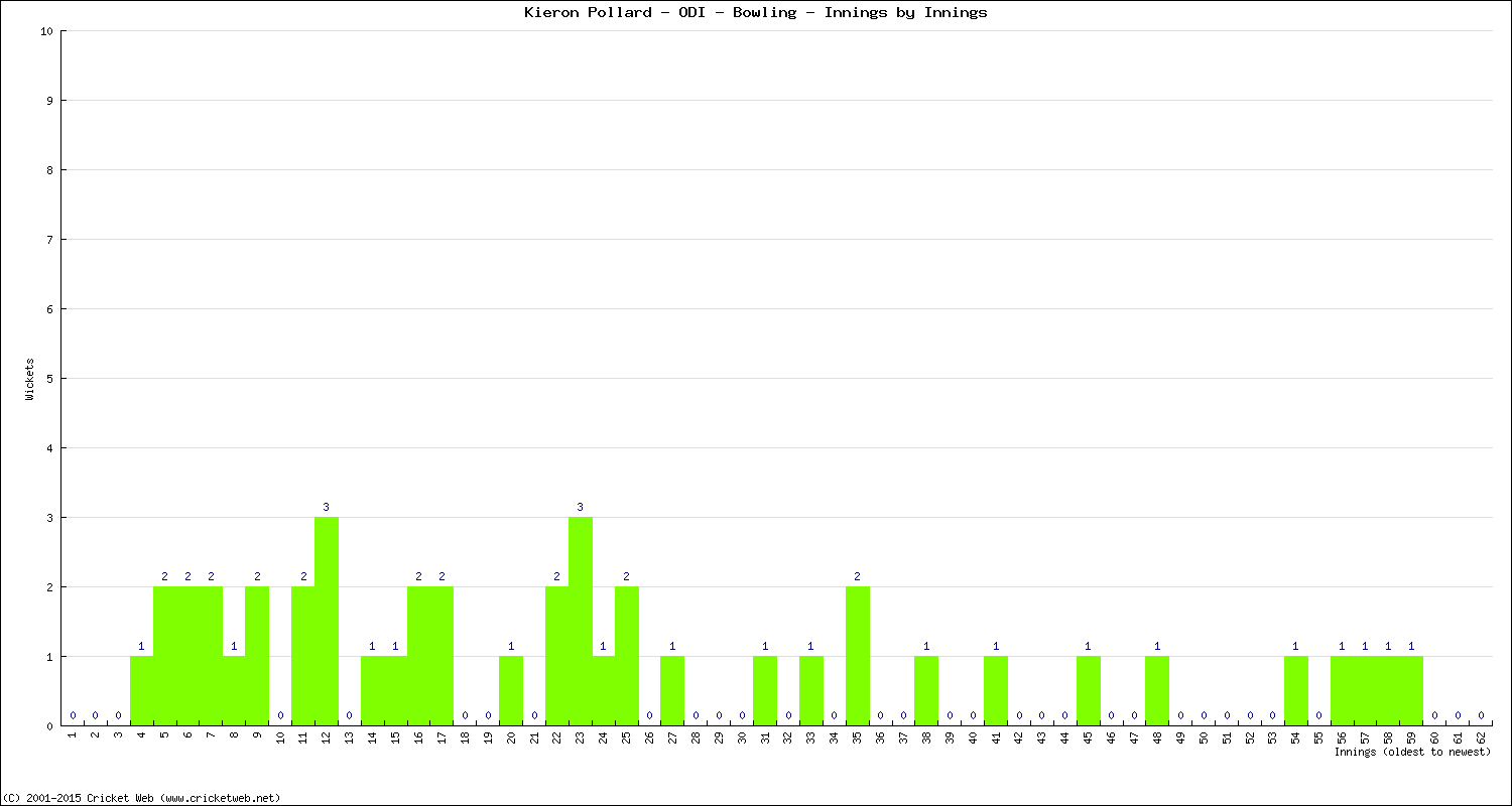 Bowling Performance Innings by Innings