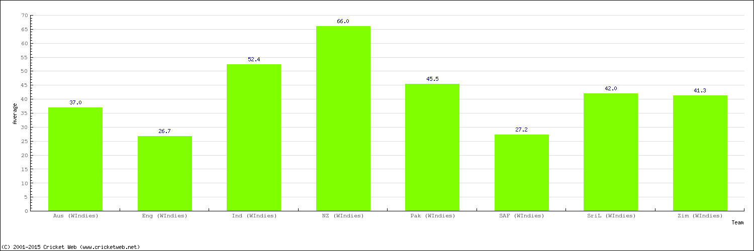 Bowling Average by Country