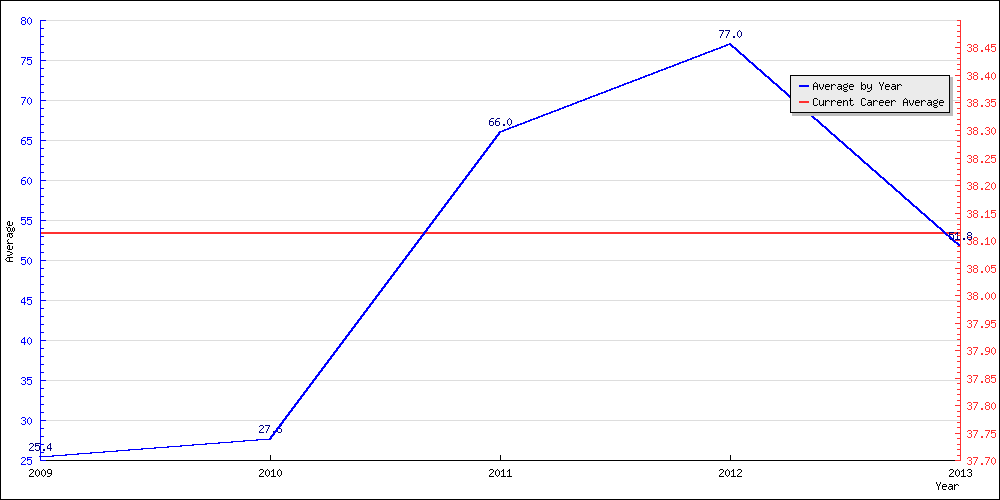 Bowling Average by Year