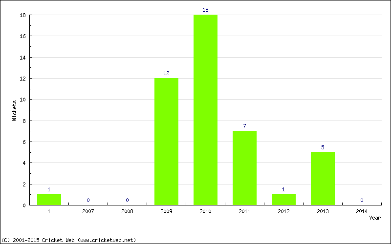 Wickets by Year