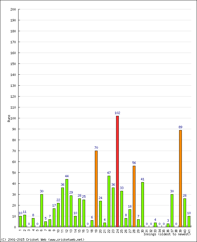 Batting Performance Innings by Innings - Home