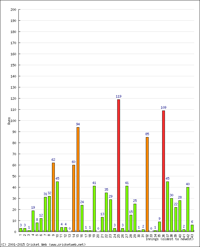 Batting Performance Innings by Innings - Away