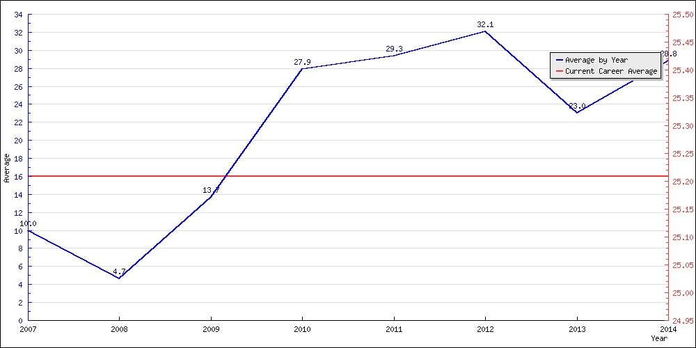 Batting Average by Year