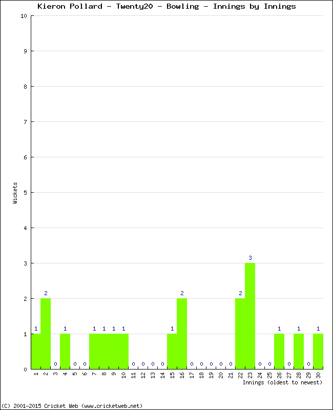 Bowling Performance Innings by Innings