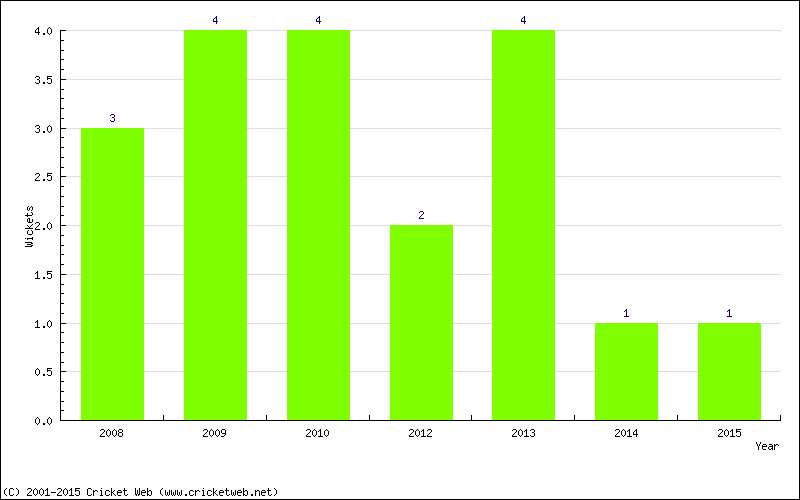 Wickets by Year