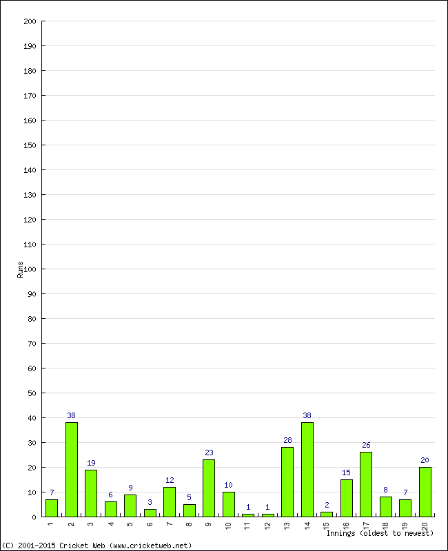 Batting Performance Innings by Innings - Away