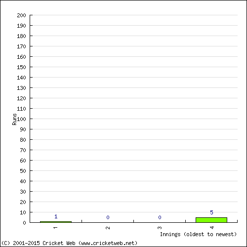 Batting Recent Scores