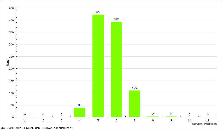 Runs by Batting Position