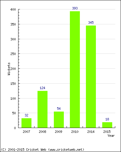 Runs by Year