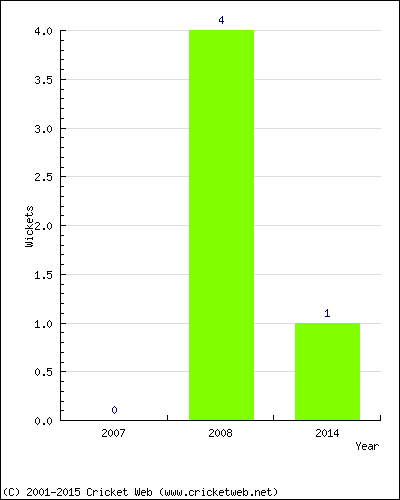 Wickets by Year