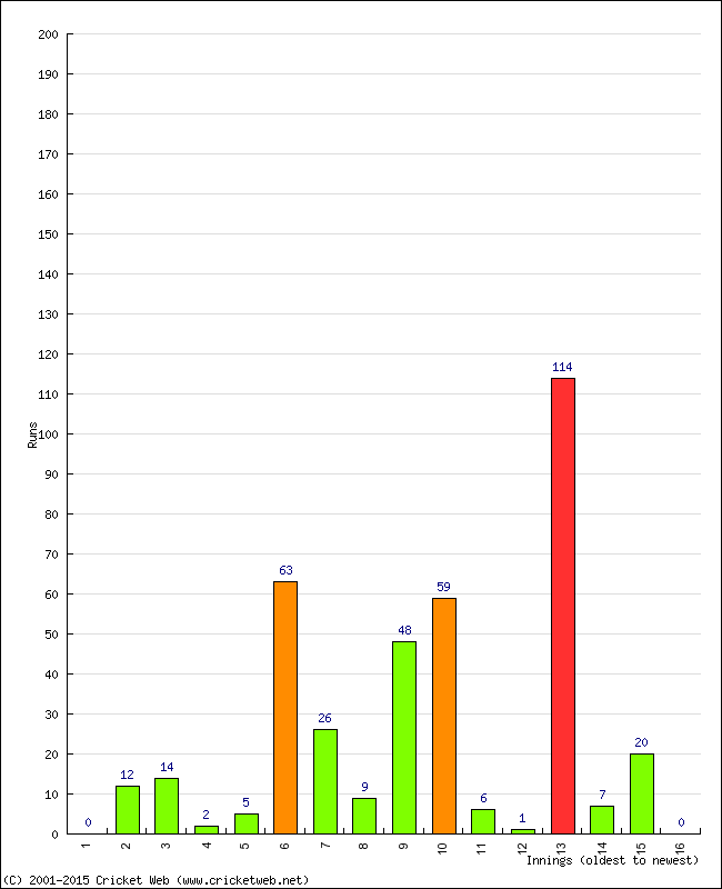 Batting Performance Innings by Innings - Home