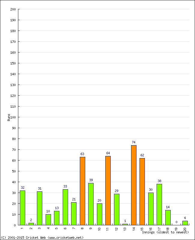 Batting Performance Innings by Innings - Away