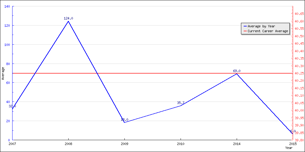 Batting Average by Year