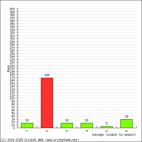 Batting Recent Scores