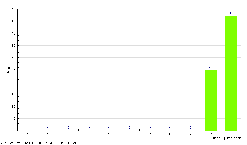 Runs by Batting Position