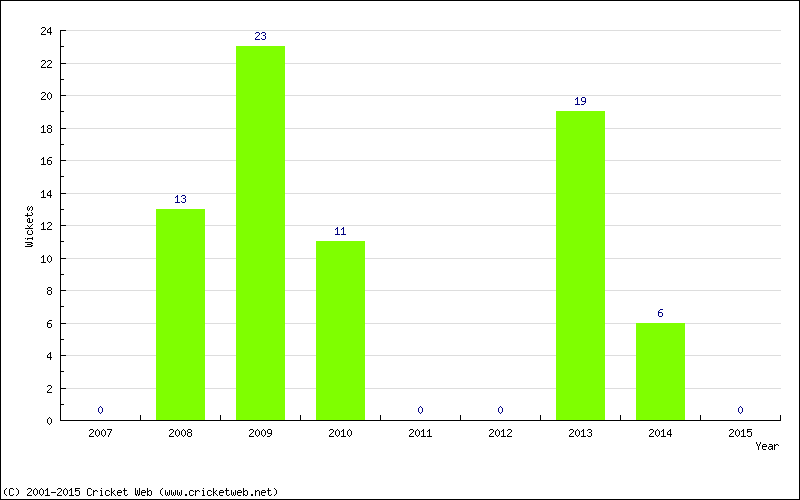 Runs by Year