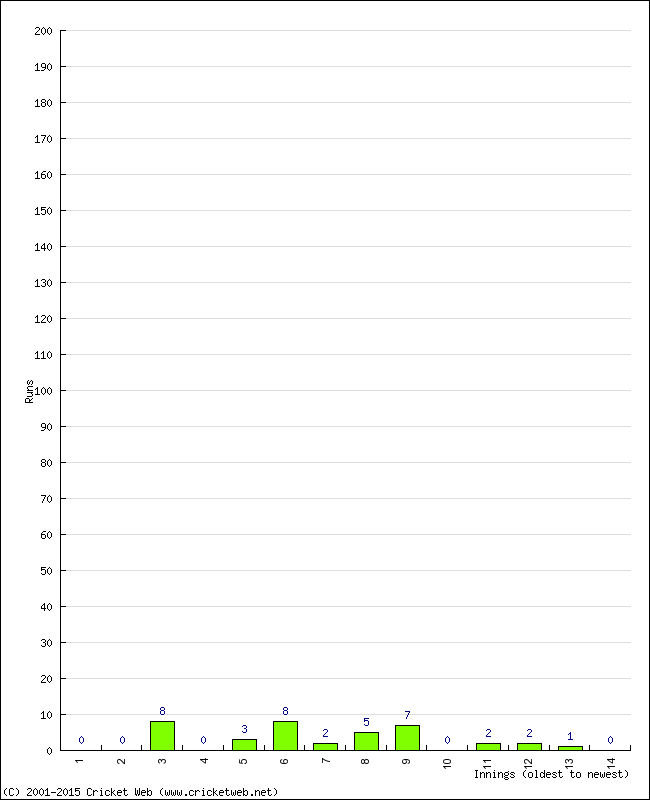 Batting Performance Innings by Innings - Home