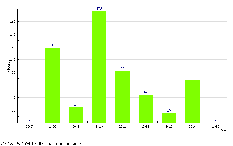 Runs by Year