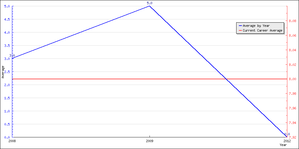 Batting Average by Year