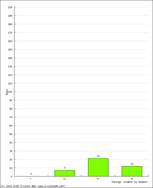 Batting Performance Innings by Innings - Home