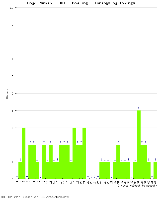 Bowling Performance Innings by Innings