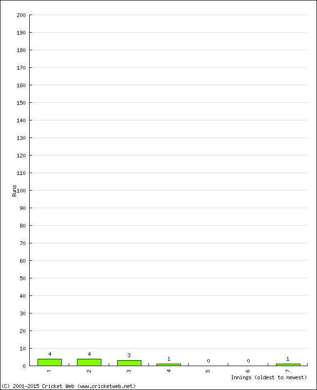 Batting Performance Innings by Innings - Away