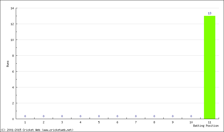 Runs by Batting Position