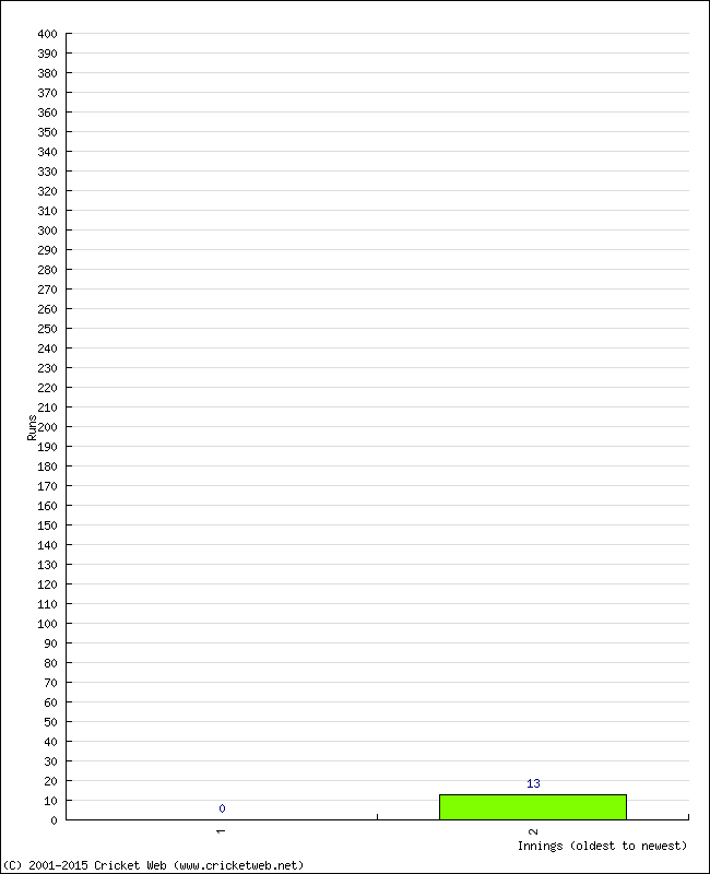 Batting Performance Innings by Innings - Away