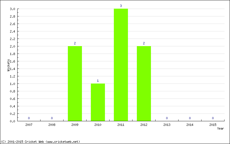 Wickets by Year