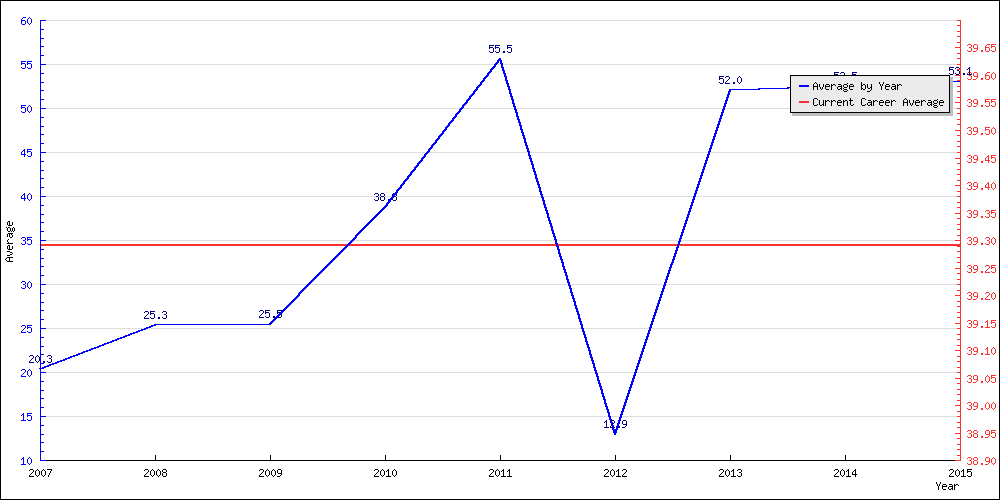 Batting Average by Year