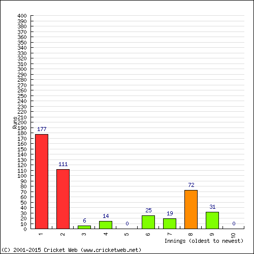 Batting Recent Scores