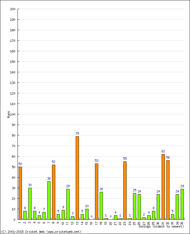 Batting Performance Innings by Innings