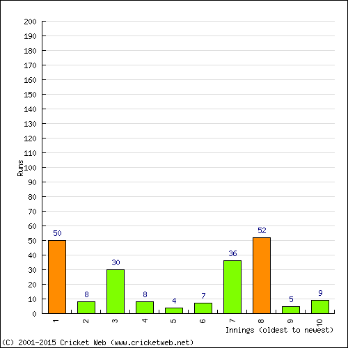 Batting Recent Scores