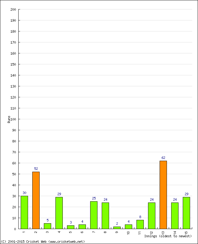 Batting Performance Innings by Innings - Home