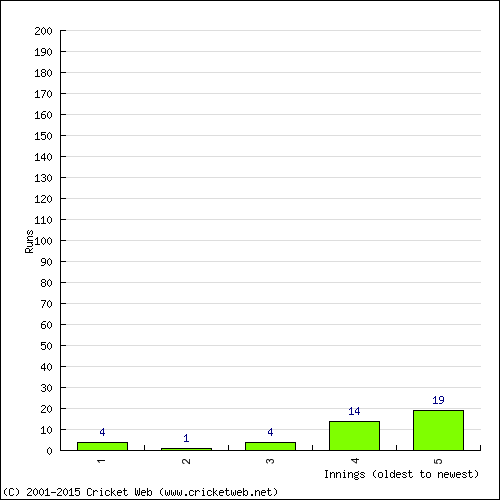 Batting Recent Scores