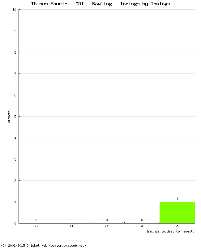 Bowling Performance Innings by Innings