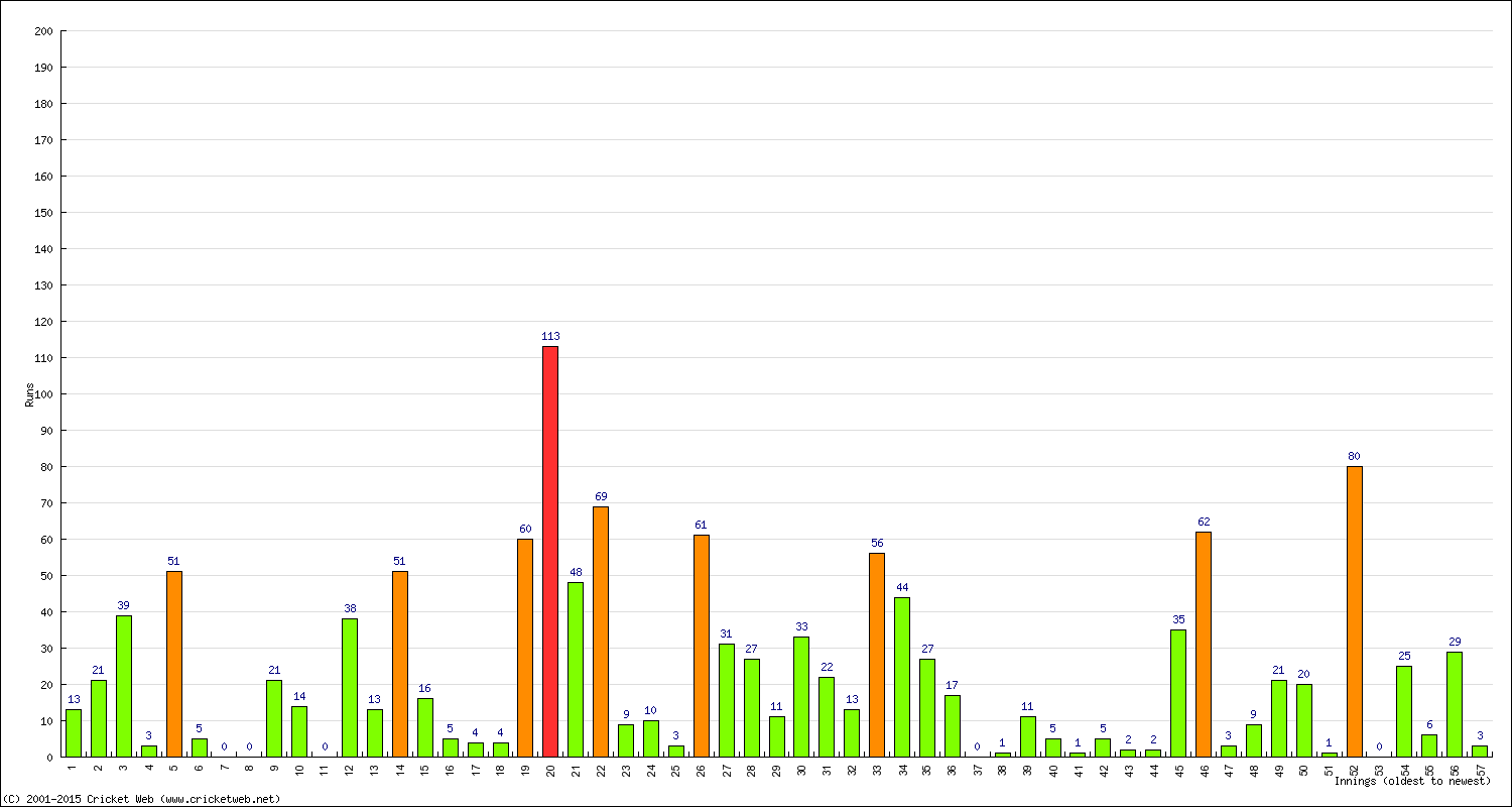 Batting Performance Innings by Innings