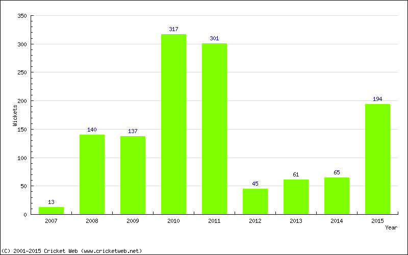 Runs by Year