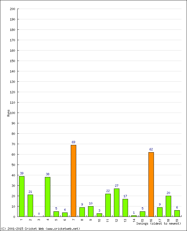 Batting Performance Innings by Innings - Away