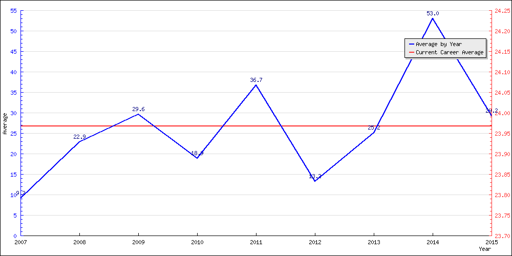 Bowling Average by Year