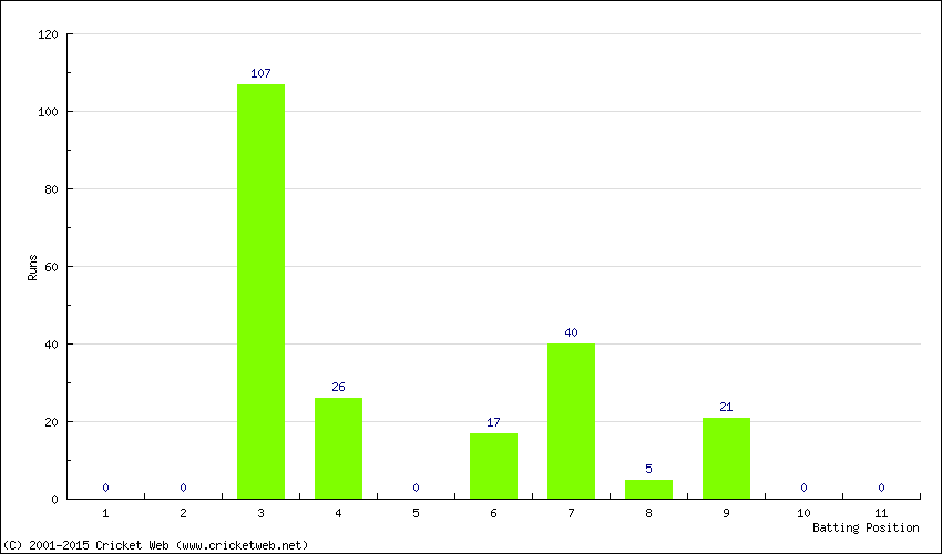 Runs by Batting Position