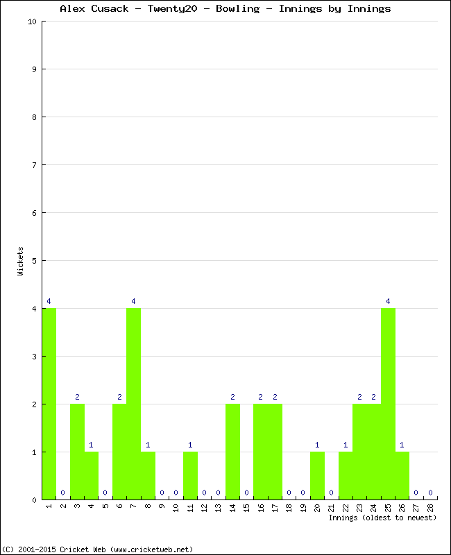 Bowling Performance Innings by Innings