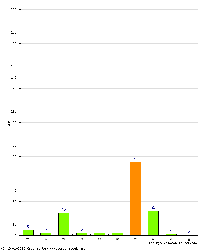 Batting Performance Innings by Innings - Home