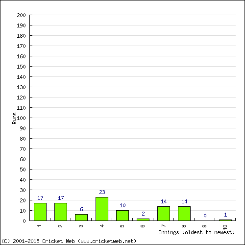 Batting Recent Scores