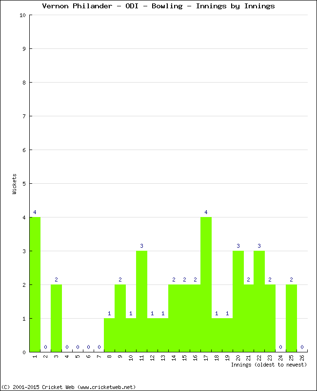 Bowling Performance Innings by Innings