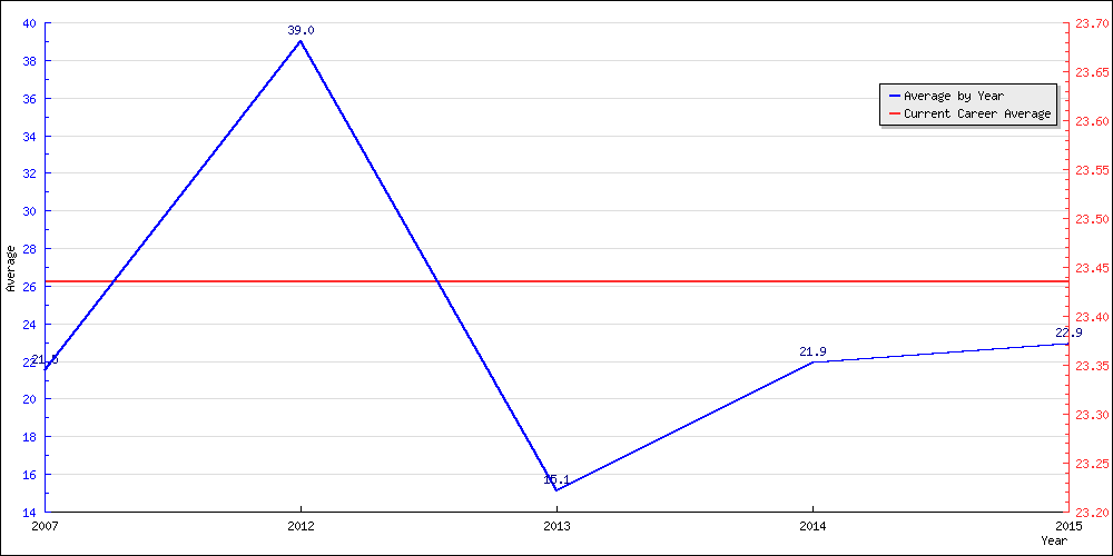 Bowling Average by Year